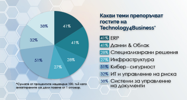 Над 90% положителен вот за Technology4Business – Варна